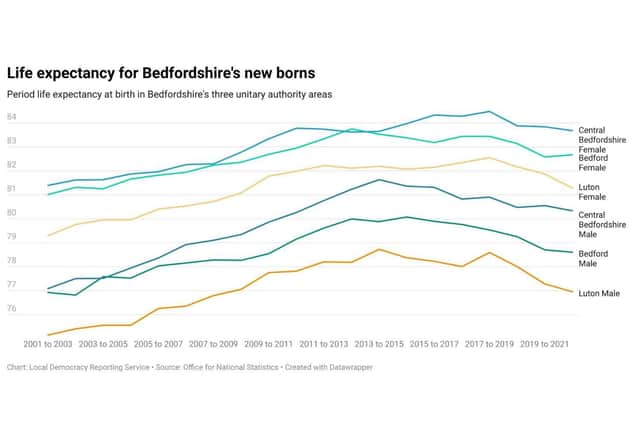 Life expectancy for Bedfordshire's newborns according to ONS data. Image: LDRS